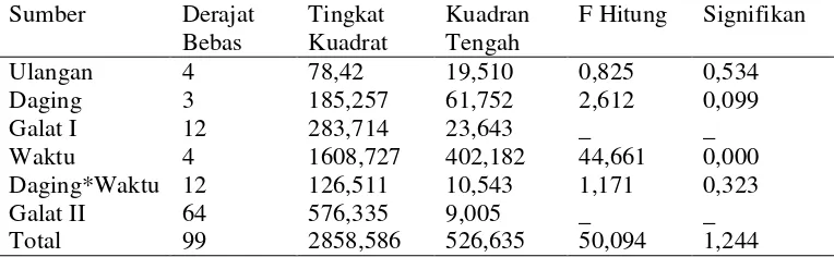 Tabel 3. Hasil Sidik Ragam Sampel Daging Kambing yang Dipotong di kota                Denpasar pada Penyimpanan Suhu Ruang