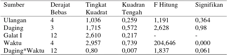 Tabel 4. Hasil Sidik Ragam Kadar Air Daging  Kambing Empat Tempat                 Pemotongan di kota Denpasar pada Penyimpanan Suhu Ruang