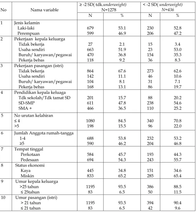 Tabel 2. Proporsi subyek menurut  status gizi    