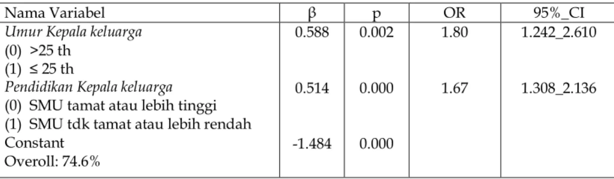 Tabel 5. Hasil uji multivariat berbagai faktor terhadap status gizi balita  (underweight/tidak underweight) 