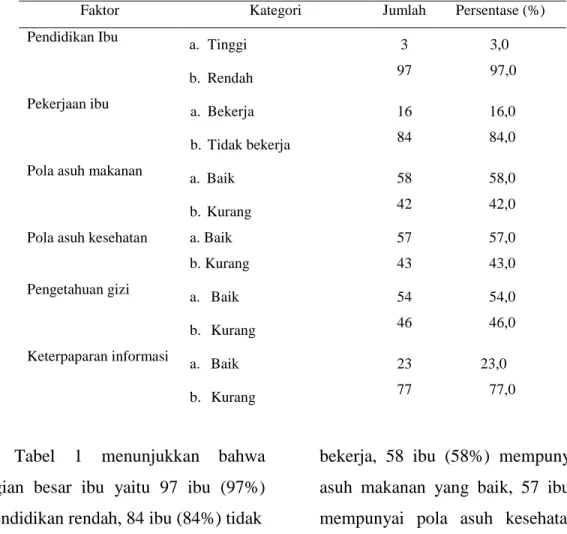 Tabel 1 Distribusi freuensi responden berdasarkan faktor peran ibu di Puskesmas II Sumbang