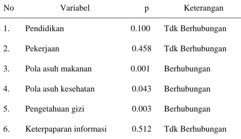 Tabel 2. Rangkuman hasil analisis bivariat faktor peran ibu yang berpengaruh terhadap status gizi 