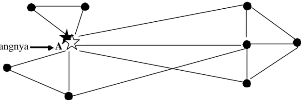 Gambar 6 Jaringan  komunikasi  konfigurasi Bintang 