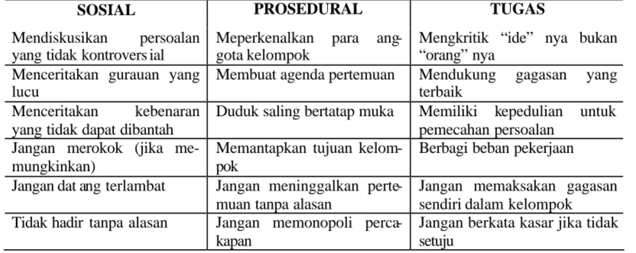 Tabel 3 Peran Fungsional  dari Kelompok 