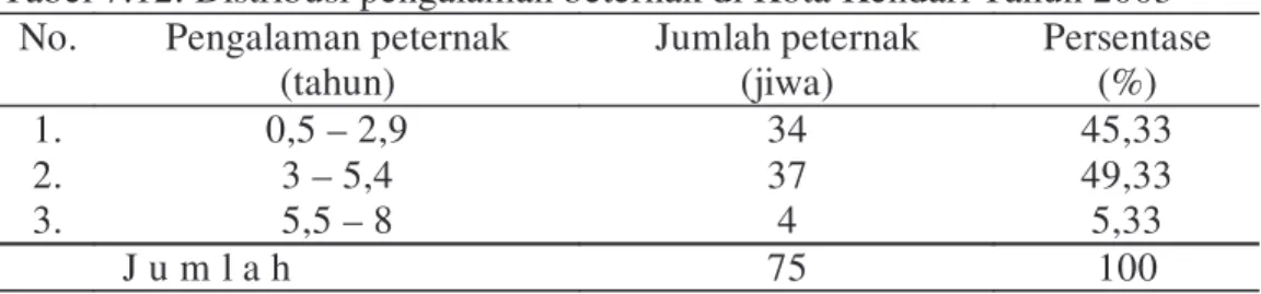 Tabel 7.12. Distribusi pengalaman beternak di Kota Kendari Tahun 2003  No.  Pengalaman peternak 