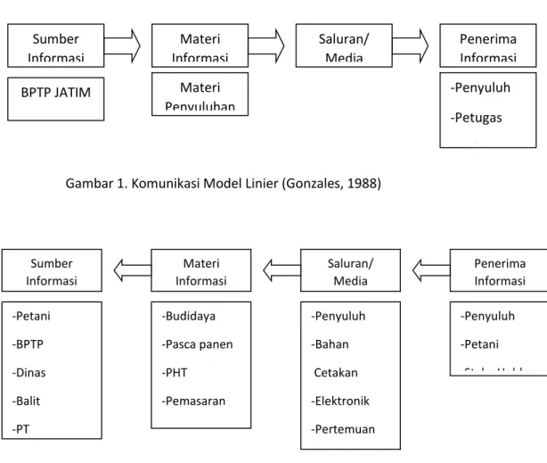 Gambar 2.  Komunikasi Model Persepsi Selektif (Gonzales, 1988) Materi Penyuluhan  -Penyuluh -Petugas -Stake Gambar 1