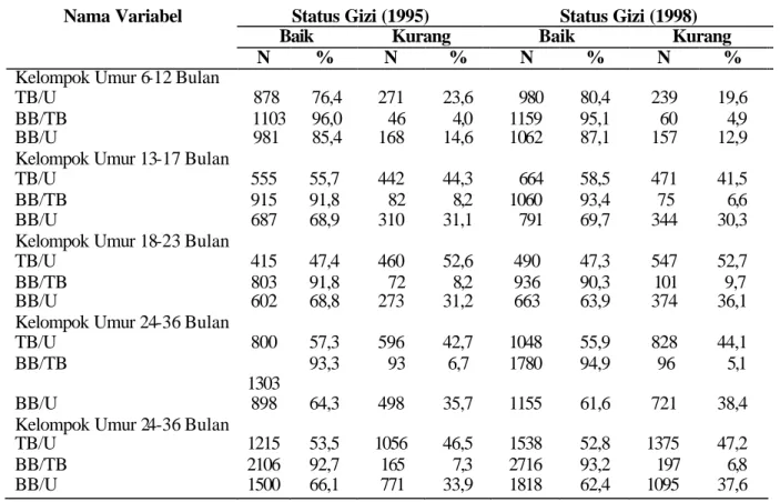 Tabel  2. Prevalensi Status Gizi Berdasarkan Kelompok Umur Sebelum dan Saat Krisis   Status Gizi (1995)  Status Gizi (1998) 