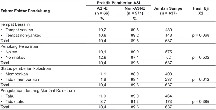 Tabel 3.  Hubungan Faktor-faktor Pendukung terhadap Praktik Pemberian ASI di Provinsi Sumatera Barat