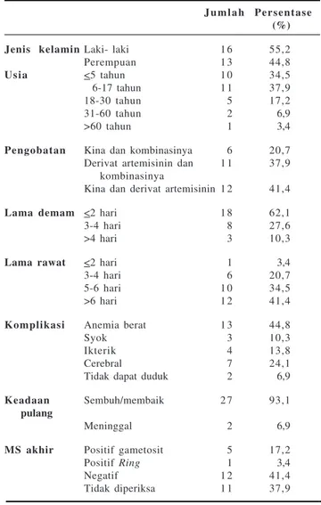 Tabel 1. Karakteristik Pasien