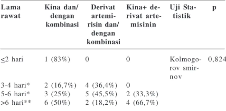 Tabel 7. Malaria Smear dengan Pengobatan