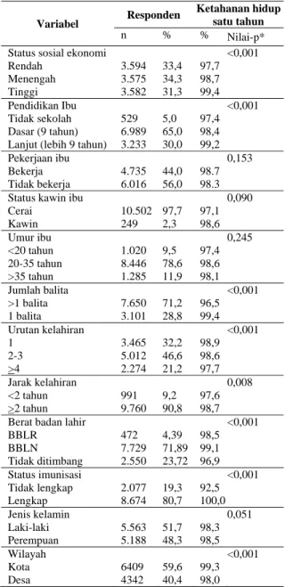 Tabel 1.  Ketahanan Hidup menurut Karakteristik Sosial  Ekonomi, Biologi dan Wilayah (n= 10.751) 