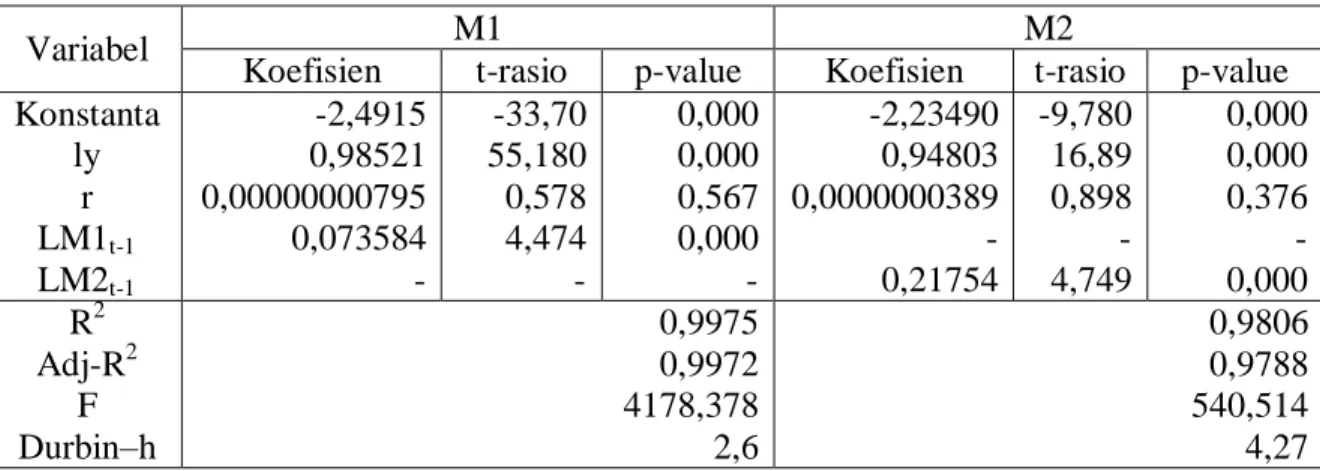 Tabel 2. Hasil Estimasi Fungsi Permintaan Uang Riil  (Periode Penuh) 