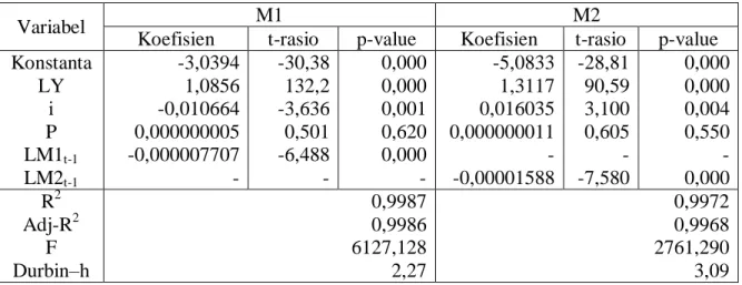 Tabel 1. Hasil Estimasi Fungsi Permintaan Uang Nominal  (Periode Penuh) 