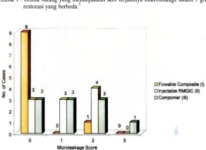 Grafik 1 : Grafik batang yang menunjukkan skor terjadinya mikroleakage dalam 3 grup restorasi yang berbeda.5 