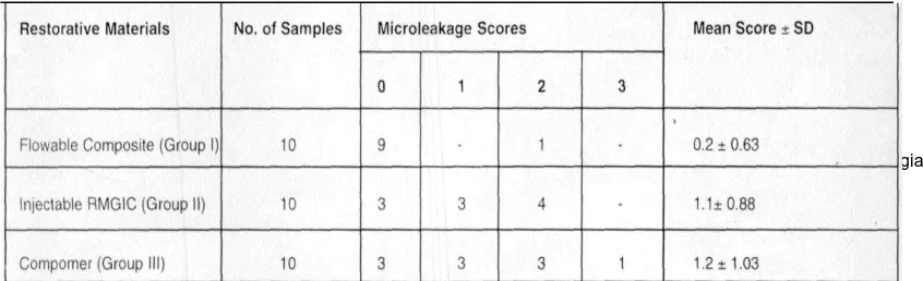 Tabel 2 : Menunjukkan skor  mikroleakage pada beberapa bahan restorasi.9        
