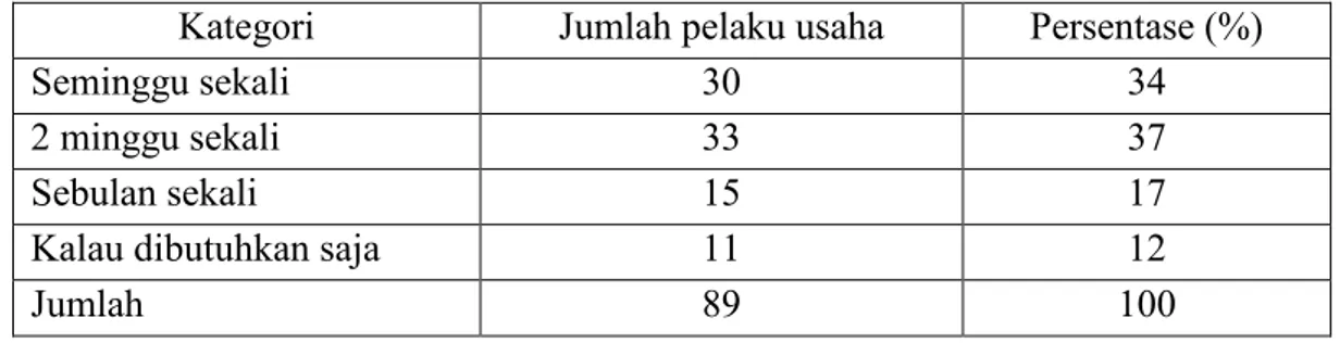 Tabel 4. Persentase persepsi pelaku usaha terhadap frekuensi kehadiran penyuluh                 perikanan yang dibutuhkan di lokasi usaha  