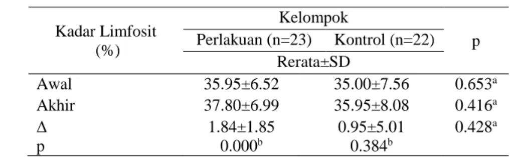 Tabel 5. Hasil Pemeriksaan Kadar Limfosit  Kadar Limfosit   (%)  Kelompok Perlakuan (n=23)  Kontrol (n=22)  p  Rerata±SD  Awal  35.95±6.52  35.00±7.56  0.653 a Akhir  37.80±6.99  35.95±8.08  0.416 a  Δ  p  1.84±1.85 0.000b  0.95±5.01 0.384b  0.428 a Ketera