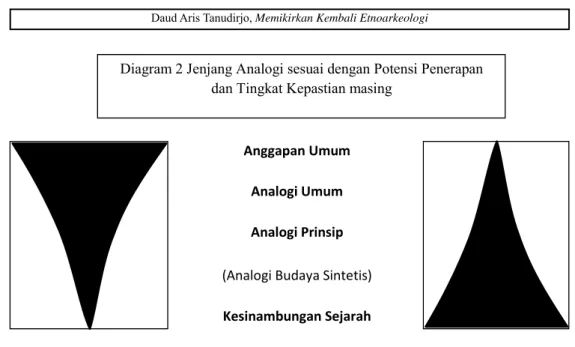 Diagram 2 Jenjang Analogi sesuai dengan Potensi Penerapan  dan Tingkat Kepastian masing 