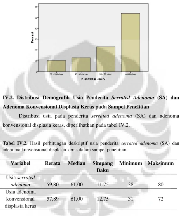 Tabel  IV.2.  Hasil  perhitungan  deskriptif  usia  penderita  serrated  adenoma  (SA)  dan  adenoma konvensional displasia keras dalam sampel penelitian