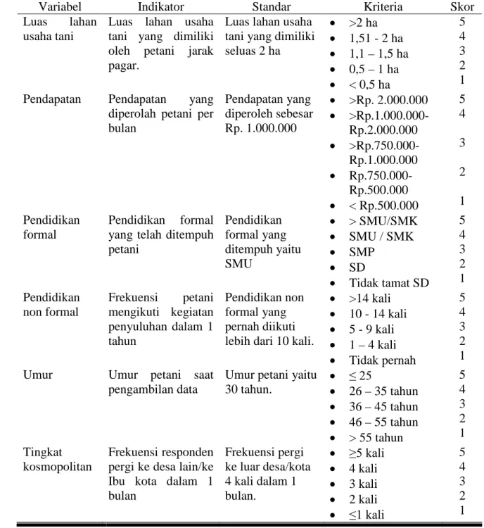 Tabel 1. Pengukuran Variabel Karakteristik Sosial Ekonomi Petani. 