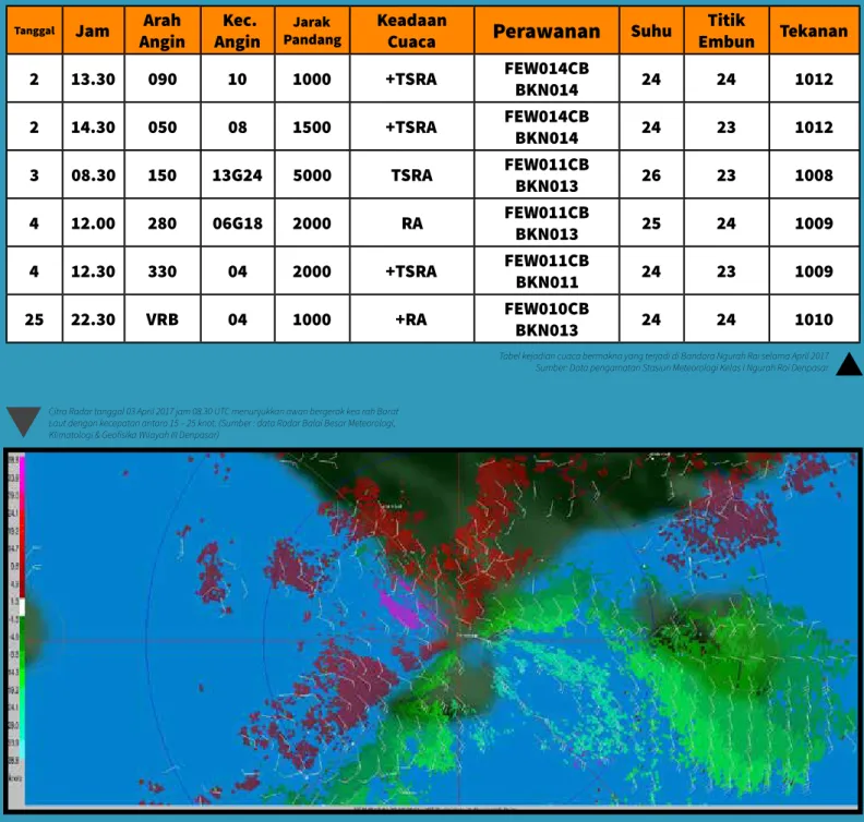 Tabel kejadian cuaca bermakna yang terjadi di Bandara Ngurah Rai selama April 2017 Sumber: Data pengamatan Stasiun Meteorologi Kelas I Ngurah Rai Denpasar