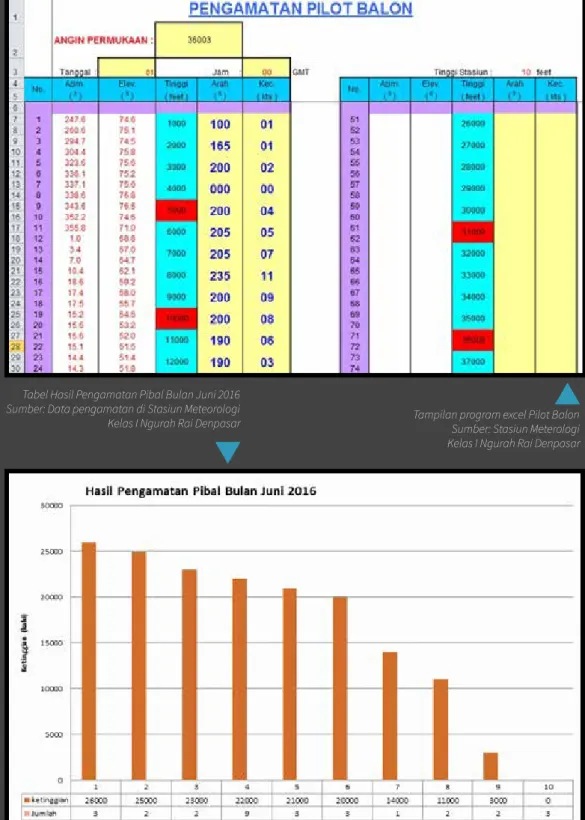 Tabel Hasil Pengamatan Pibal Bulan Juni 2016 Sumber: Data pengamatan di Stasiun Meteorologi 