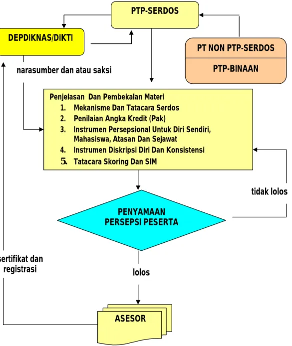 Gambar 2.4 Tatacara Rekrutmen Asesor PTP-SERDOS 