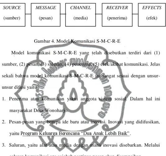 Gambar 4. Model Komunikasi S-M-C-R-E 