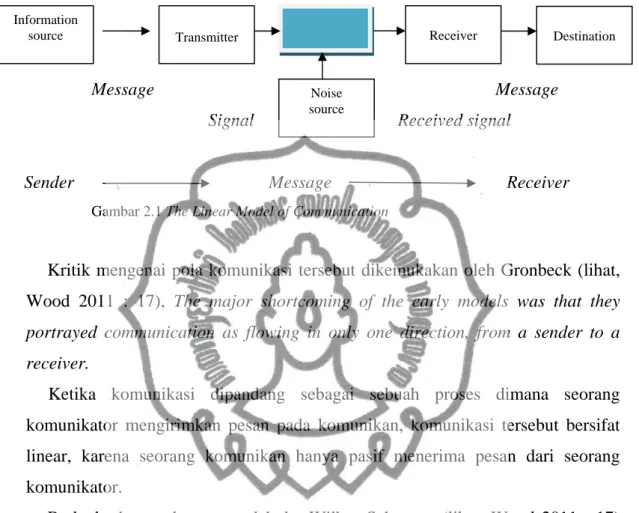 Gambar 2.1 The Linear Model of Communication 