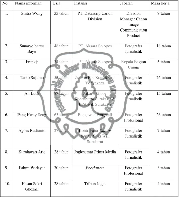 Tabel 3.1 Data Narasumber Penelitian 