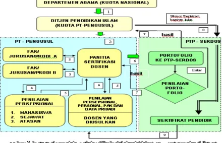 Gambar 3.1 Prosedur Sertifikasi Pendidik untuk Dosen PTAI 