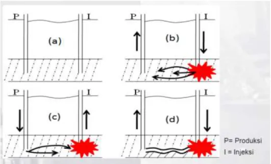 Gambar 1.2 Metode Reverse Combustion (Air Pressurization) 