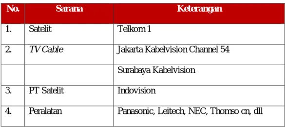 Tabel 1.3  Sarana Trans TV 
