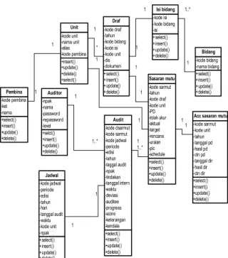 Gambar 3 Class Diagram 