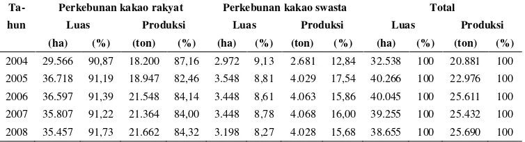 Tabel 4.  Sebaran luas areal dan produksi perkebunan kakao rakyat dan swasta di Provinsi Lampung, tahun 2004-2008 