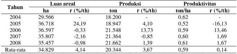 Tabel 5.  Perkembangan luas areal tanam, produksi, dan produktivitas kakao perkebunan rakyat di Provinsi Lampung, tahun 2004-2008 