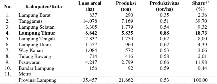 Tabel 6.  Luas areal dan produksi kakao perkebunan rakyat per kabupaten/kota di Provinsi Lampung, tahun 2008 