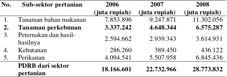 Tabel 2.  PDRB Provinsi Lampung atas dasar harga berlaku dari sektor pertanian, tahun 2006-2008 