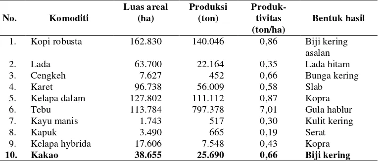 Tabel 3.  Luas areal, produksi, dan produktivitas tanaman perkebunan unggulan Provinsi Lampung, tahun 2008 