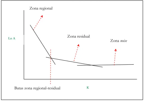 Gambar 3.7 Pembagian zona anomali dengan grafik Ln A vs K 