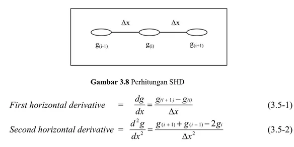 Gambar 3.9 Respon SHD dan anomali Bouguer pada struktur cekungan dan intrusi (Kadir, 2000) 