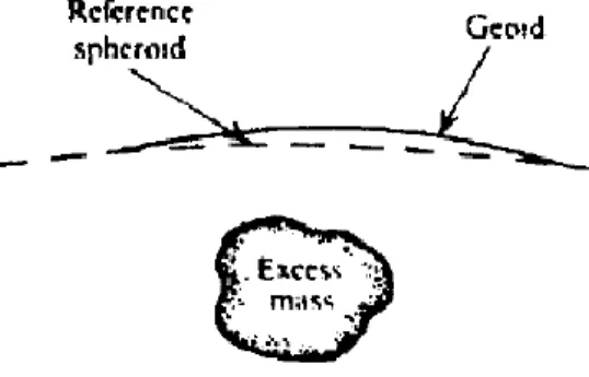 Gambar 2.4 Efek massa batuan yang mempengaruhi posisi geoid. (Telford et al, 1990)          