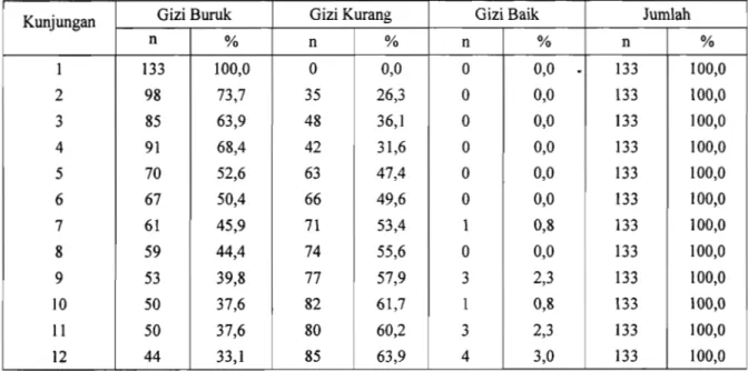 Tabel 3. Distribusi Anak Balita Gizi Buruk Menurut  Status Gizi Dan Kunjungan. 