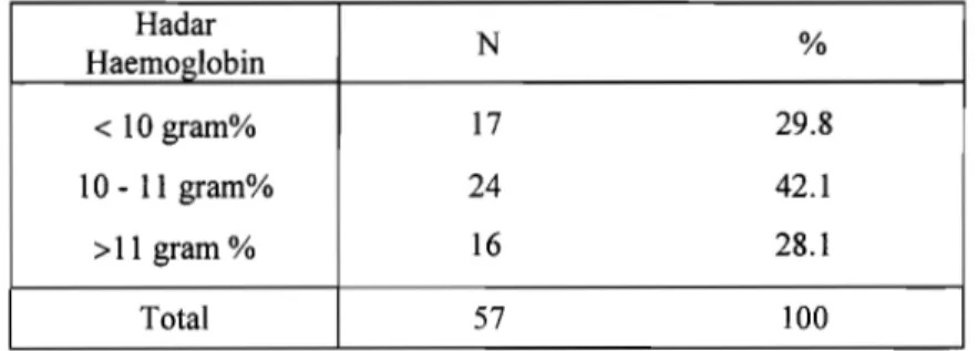 Tabel 1.  Proporsi  Sampel  Berdasarkan  Kadar  Haemoglobin  Setelah  Mendapat  Intervensi Zat Besi