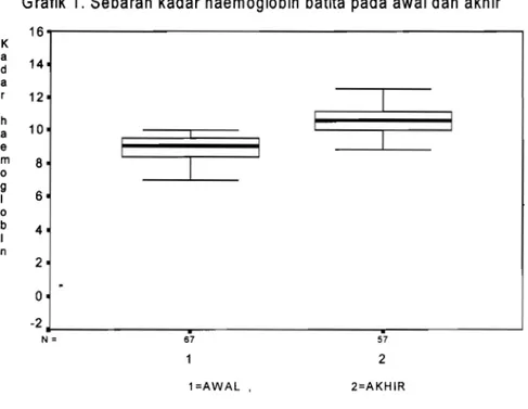 Grafik  1.  Sebaran kadar haemoglobin batita pada awal dan akhir 