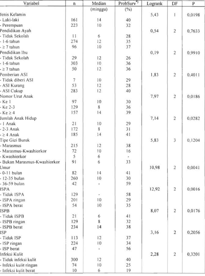 Tabel  1.  Distribusi  Median dan Probabilitas  Survival  Gizi Buruk di KGB 1982-1997