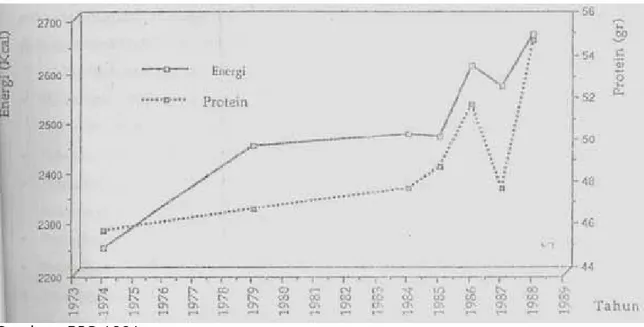 Tabel diatas memperlihatkan adanya trend peningkatan persediaan energi  dan protein per jiwa perlikn sejak Repelita ll