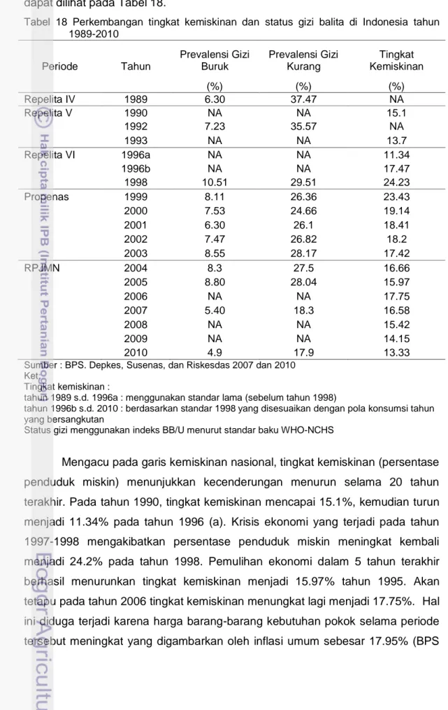 Tabel  18  Perkembangan  tingkat  kemiskinan  dan  status  gizi  balita  di  Indonesia  tahun  1989-2010  Periode  Tahun  Prevalensi Gizi Buruk  Prevalensi Gizi Kurang  Tingkat  Kemiskinan  (%)  (%)  (%)  Repelita IV  1989  6.30  37.47  NA  Repelita V  199