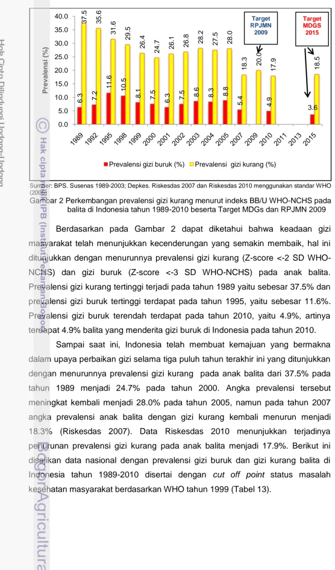 Gambar 2 Perkembangan prevalensi gizi kurang menurut indeks BB/U WHO-NCHS pada  balita di Indonesia tahun 1989-2010 beserta Target MDGs dan RPJMN 2009 