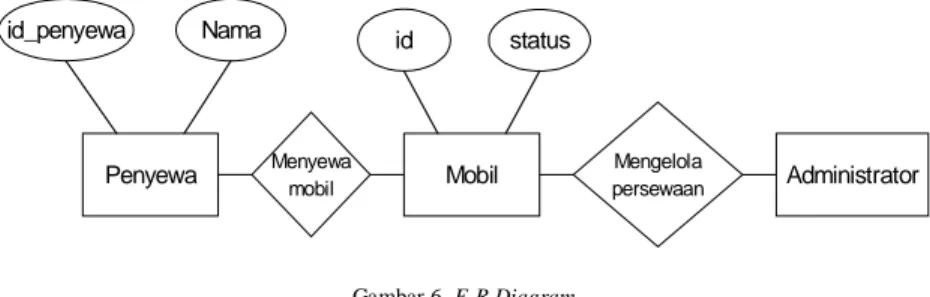 Gambar 6. E-R Diagram 